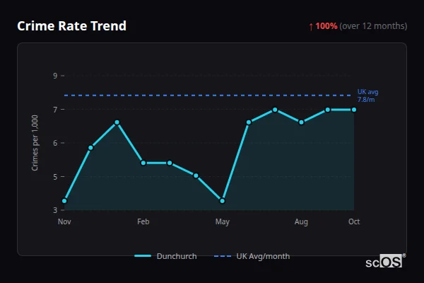Crime Rate Trend for Dunchurch - showing 100% increase over 12 months
