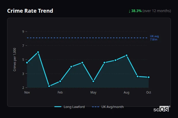 Crime Rate Trend for Long Lawford - showing 38.3% decrease over 12 months