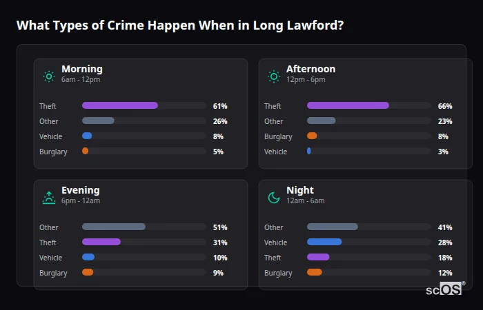 Crime types by time period for Long Lawford - showing breakdown of burglary, violence, theft, and vehicle crime by morning, afternoon, evening, and night