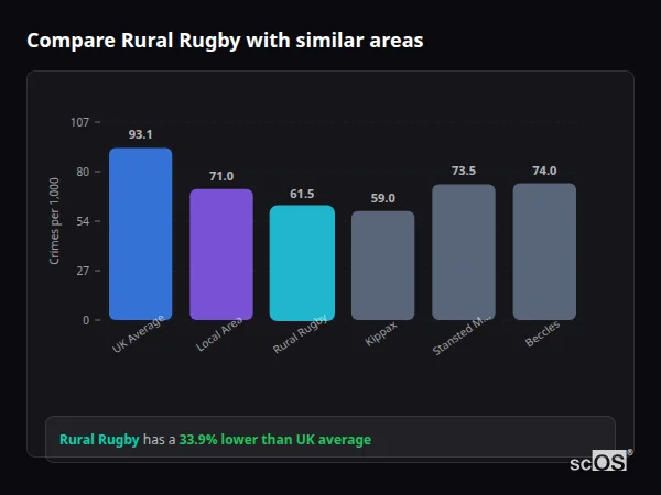 Compare Rural Rugby with similar populations - Rural Rugby crime rate is 33.9% lower than UK average