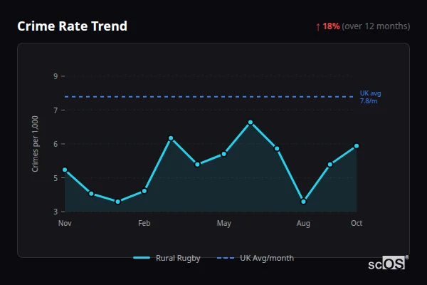 Crime Rate Trend for Rural Rugby - showing 18% increase over 12 months