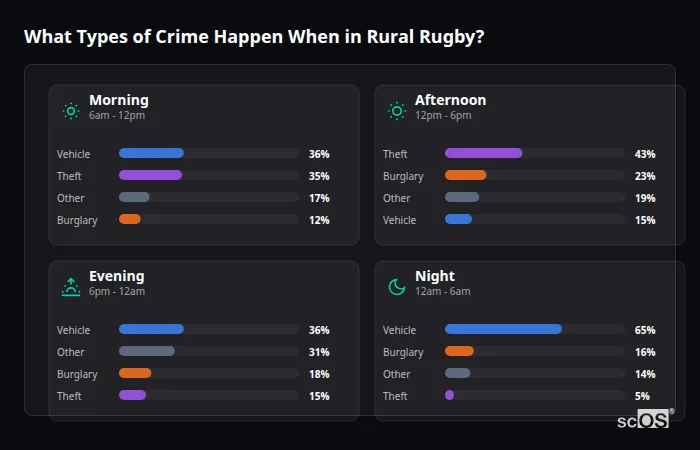 Crime types by time period for Rural Rugby - showing breakdown of burglary, violence, theft, and vehicle crime by morning, afternoon, evening, and night