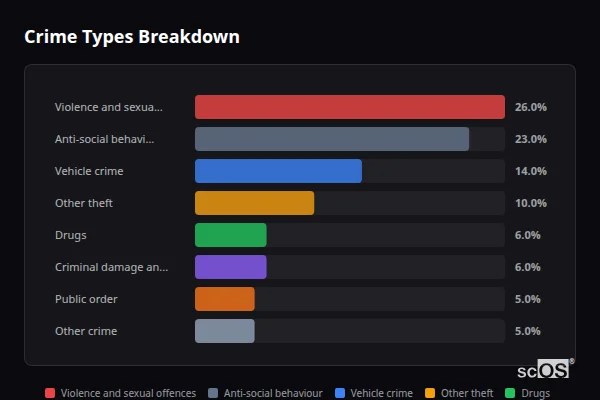 Crime Types Breakdown for Ryton-on-Dunsmore - showing Violence and sexual offences (26%), Anti-social behaviour (23%), Vehicle crime (14%)