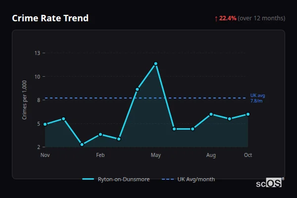 Crime Rate Trend for Ryton-on-Dunsmore - showing 22.4% increase over 12 months