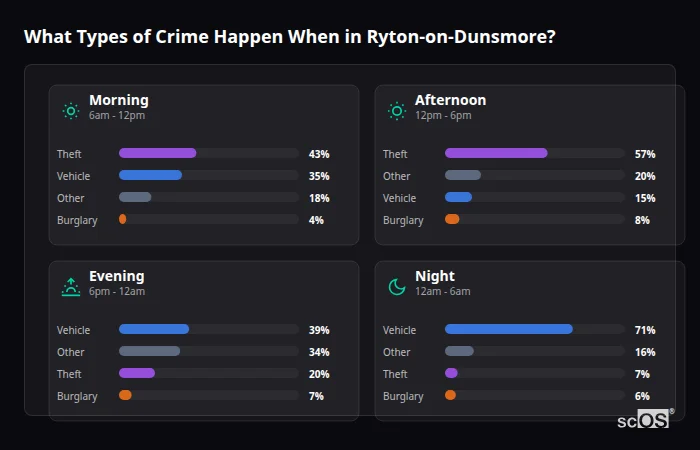 Crime types by time period for Ryton-on-Dunsmore - showing breakdown of burglary, violence, theft, and vehicle crime by morning, afternoon, evening, and night