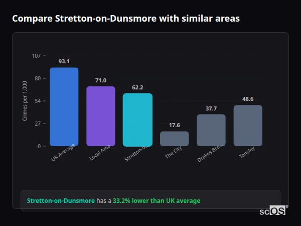 Compare Stretton-on-Dunsmore with similar populations - Stretton-on-Dunsmore crime rate is 33.2% lower than UK average