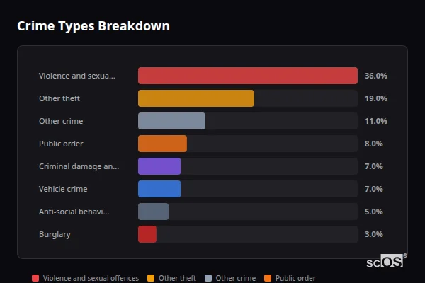 Crime Types Breakdown for Stretton-on-Dunsmore - showing Violence and sexual offences (36%), Other theft (19%), Other crime (11%)