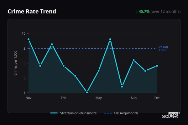 Crime Rate Trend for Stretton-on-Dunsmore - showing 45.7% decrease over 12 months