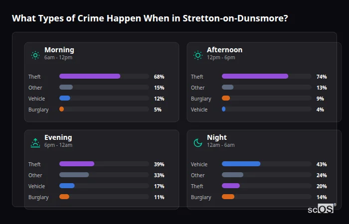 Crime types by time period for Stretton-on-Dunsmore - showing breakdown of burglary, violence, theft, and vehicle crime by morning, afternoon, evening, and night