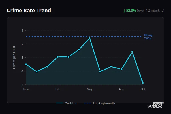 Crime Rate Trend - Wolston Crime Rate Trend for Wolston - showing 52.3% decrease over 12 months