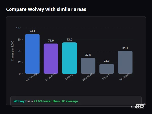 Compare Wolvey with similar populations - Wolvey crime rate is 21.6% lower than UK average