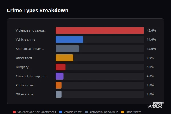 Crime Types Breakdown for Wolvey - showing Violence and sexual offences (45%), Vehicle crime (14%), Anti-social behaviour (12%)