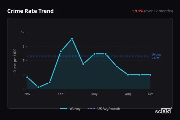 Crime Rate Trend for Wolvey - showing 9.1% increase over 12 months