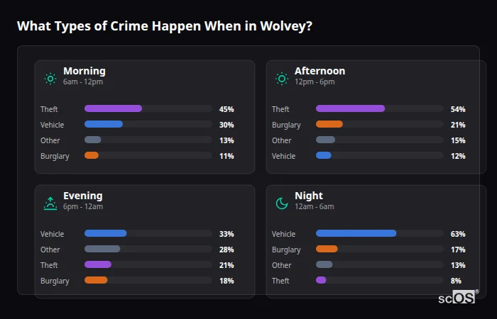 Crime types by time period for Wolvey - showing breakdown of burglary, violence, theft, and vehicle crime by morning, afternoon, evening, and night