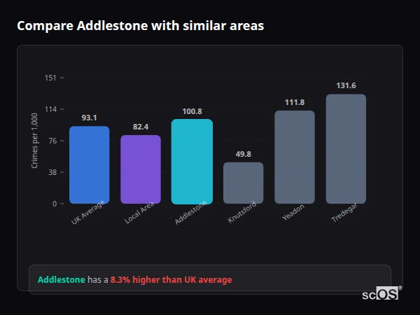 Compare Addlestone with similar populations Compare Addlestone with similar populations - Addlestone crime rate is 8.3% higher than UK average