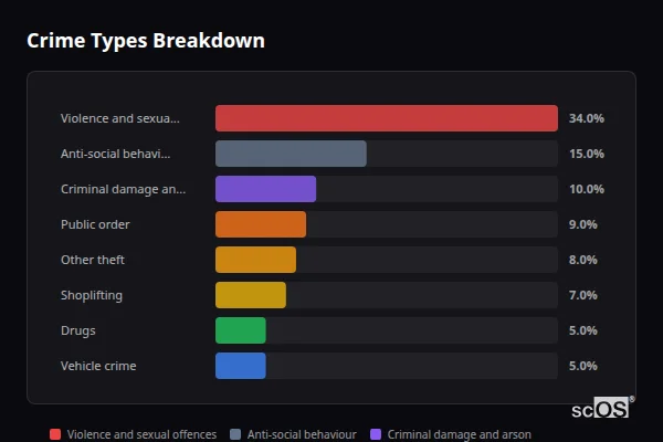 Crime Types Breakdown - Addlestone Crime Types Breakdown for Addlestone - showing Violence and sexual offences (34%), Anti-social behaviour (15%), Criminal damage and arson (10%)