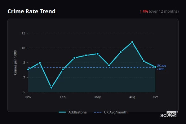 Crime Rate Trend - Addlestone Crime Rate Trend for Addlestone - showing 4% increase over 12 months