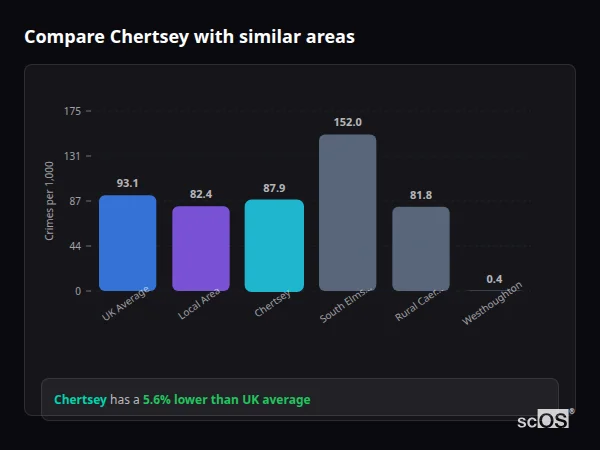 Compare Chertsey with similar populations Compare Chertsey with similar populations - Chertsey crime rate is 5.6% lower than UK average