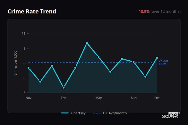 Crime Rate Trend - Chertsey Crime Rate Trend for Chertsey - showing 13.9% increase over 12 months