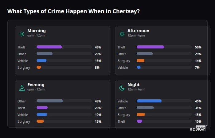 What Types of Crime Happen When in Chertsey? Crime types by time period for Chertsey - showing breakdown of burglary, violence, theft, and vehicle crime by morning, afternoon, evening, and night