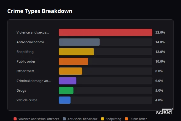 Crime Types Breakdown for Egham - showing Violence and sexual offences (32%), Anti-social behaviour (14%), Shoplifting (12%)