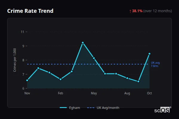 Crime Rate Trend for Egham - showing 38.1% increase over 12 months
