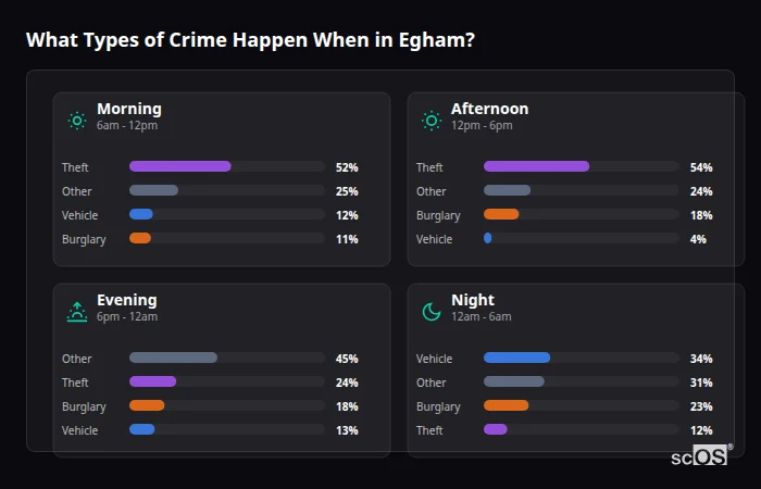 Crime types by time period for Egham - showing breakdown of burglary, violence, theft, and vehicle crime by morning, afternoon, evening, and night
