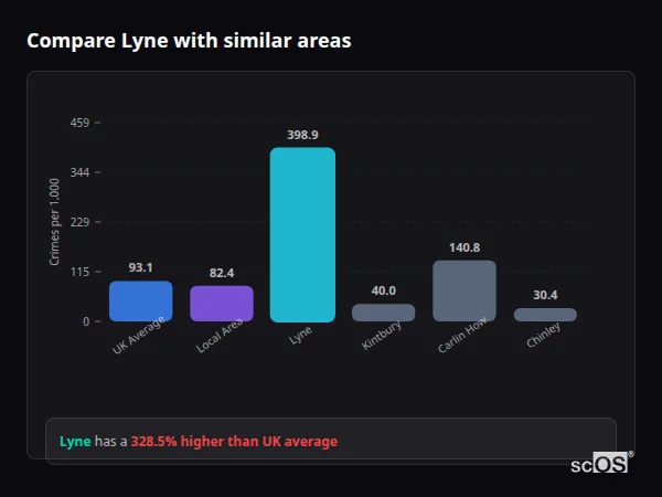 Compare Lyne with similar populations - Lyne crime rate is 328.5% higher than UK average