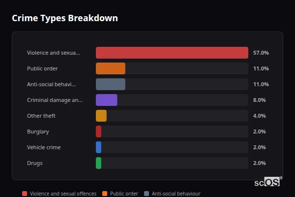 Crime Types Breakdown for Lyne - showing Violence and sexual offences (57%), Public order (11%), Anti-social behaviour (11%)
