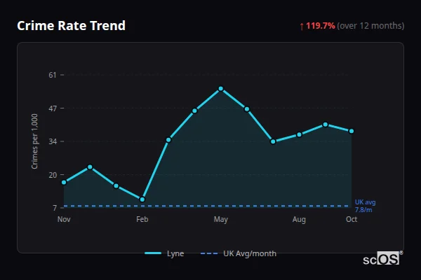 Crime Rate Trend for Lyne - showing 119.7% increase over 12 months