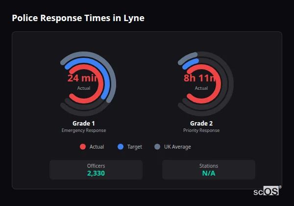 Police response times in Lyne - showing Grade 1 immediate and Grade 2 priority response times compared to UK averages
