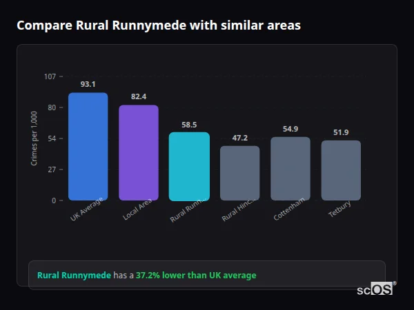 Compare Rural Runnymede with similar populations - Rural Runnymede crime rate is 37.2% lower than UK average