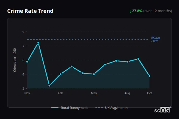 Crime Rate Trend for Rural Runnymede - showing 27.8% decrease over 12 months
