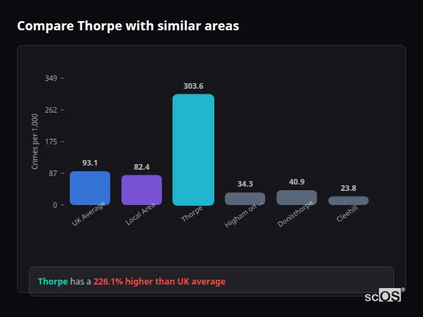 Compare Thorpe with similar populations - Thorpe crime rate is 226.1% higher than UK average