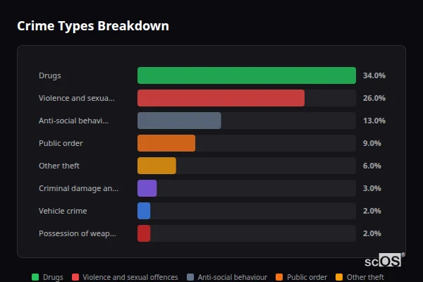 Crime Types Breakdown for Thorpe - showing Drugs (34%), Violence and sexual offences (26%), Anti-social behaviour (13%)