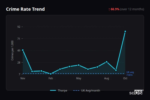 Crime Rate Trend for Thorpe - showing 66.9% increase over 12 months