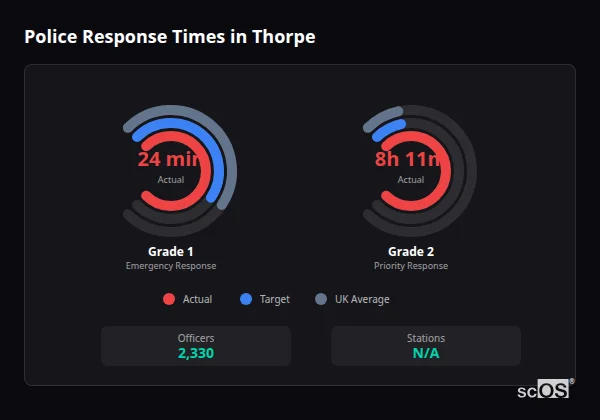 Police response times in Thorpe - showing Grade 1 immediate and Grade 2 priority response times compared to UK averages