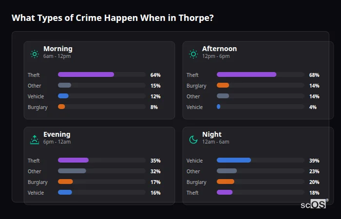 Crime types by time period for Thorpe - showing breakdown of burglary, violence, theft, and vehicle crime by morning, afternoon, evening, and night
