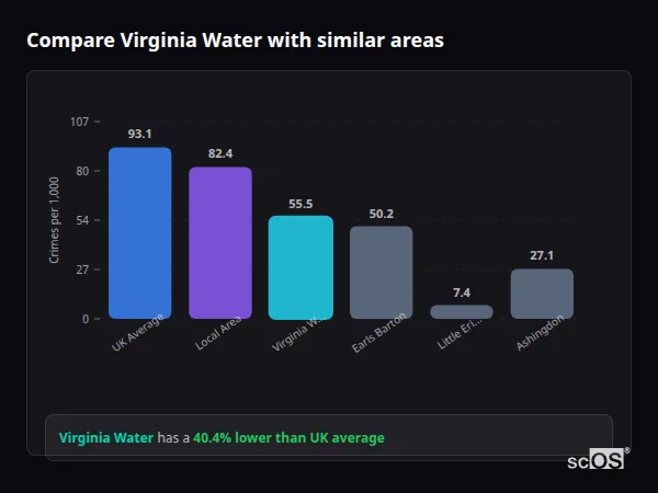 Compare Virginia Water with similar populations - Virginia Water crime rate is 40.4% lower than UK average