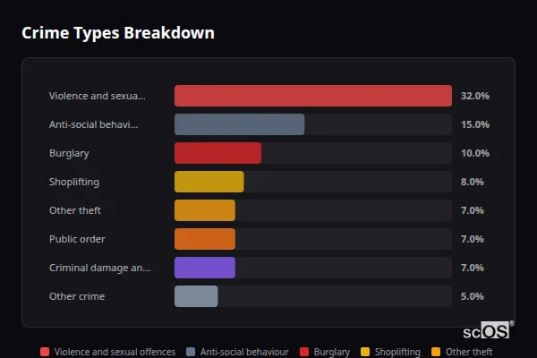 Crime Types Breakdown for Virginia Water - showing Violence and sexual offences (32%), Anti-social behaviour (15%), Burglary (10%)