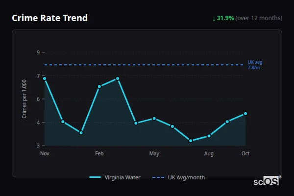 Crime Rate Trend for Virginia Water - showing 31.9% decrease over 12 months
