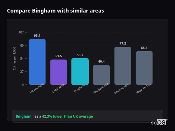 Compare Bingham with similar populations - Bingham crime rate is 42.3% lower than UK average