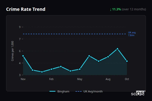 Crime Rate Trend for Bingham - showing 11.3% decrease over 12 months