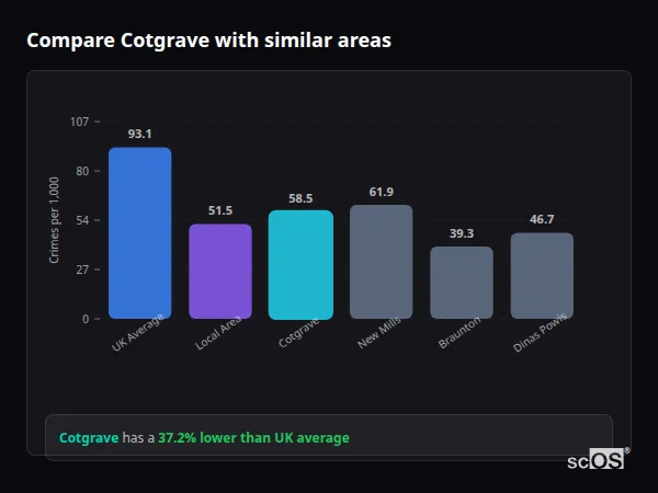 Compare Cotgrave with similar populations - Cotgrave crime rate is 37.2% lower than UK average