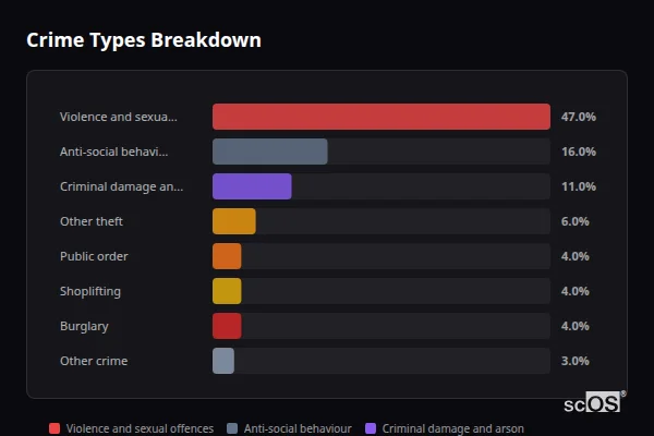 Crime Types Breakdown for Cotgrave - showing Violence and sexual offences (47%), Anti-social behaviour (16%), Criminal damage and arson (11%)