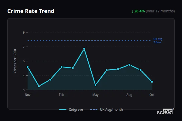 Crime Rate Trend for Cotgrave - showing 26.4% decrease over 12 months