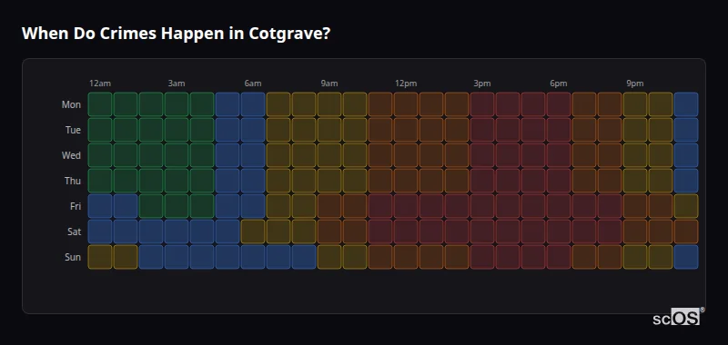Crime time heatmap for Cotgrave - showing when crimes are most likely to occur by day and hour