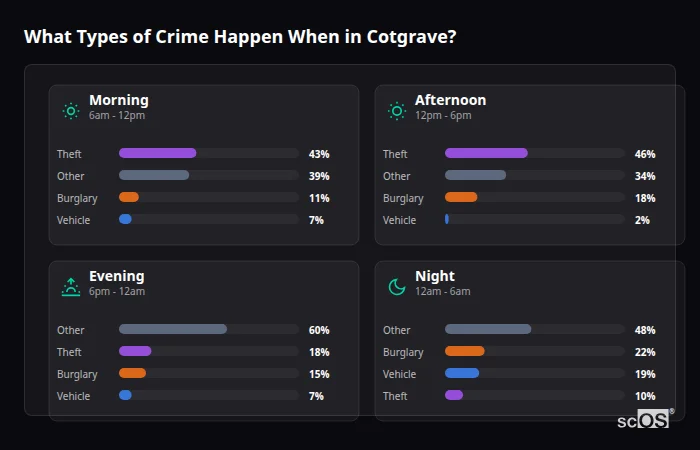 Crime types by time period for Cotgrave - showing breakdown of burglary, violence, theft, and vehicle crime by morning, afternoon, evening, and night