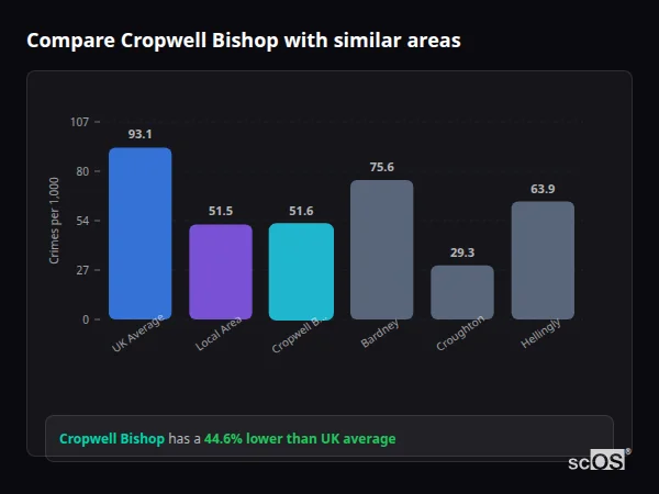 Compare Cropwell Bishop with similar populations - Cropwell Bishop crime rate is 44.6% lower than UK average