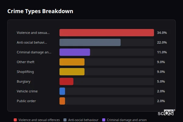 Crime Types Breakdown for Cropwell Bishop - showing Violence and sexual offences (34%), Anti-social behaviour (22%), Criminal damage and arson (11%)